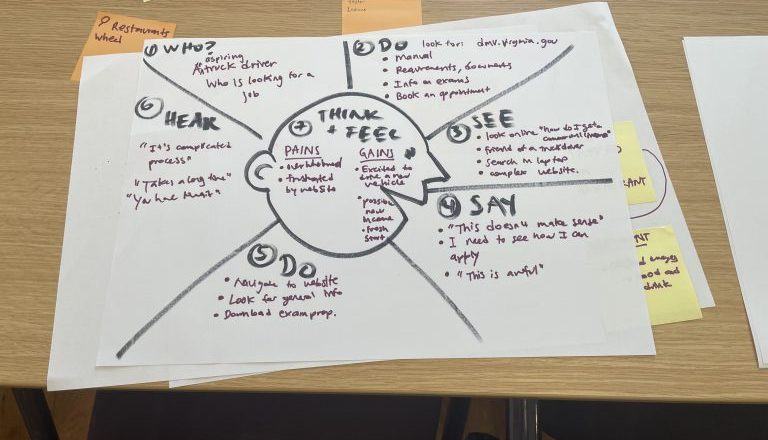 Empathy map diagram of a face with Do, See, Hear, Say sections. Photo by Noreen Whysel.